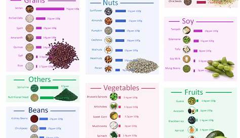 vegan protein sources chart uk