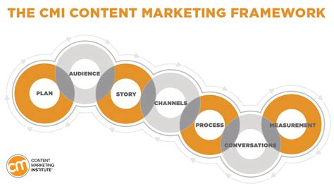 Content Marketing Framework Plan