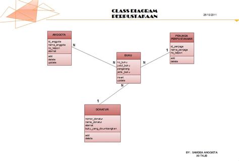 Contoh Class Diagram Perpustakaan Images And Photos Finder