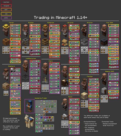 My Super Useful Villager Trades Cheat Sheet Or Something Minecraft