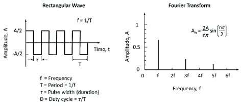 Fourier Transform Illustrating A Square Wave Signal Pulse In The Time