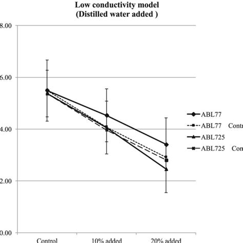 Effect Of The Hemolysis Model 10 50 90 And 100 Haemolysed On Thb