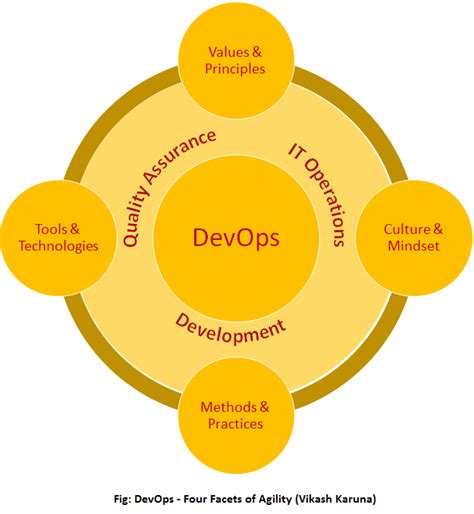 The best devops tools to use in 2020: Agility Facets of DevOps - DZone DevOps
