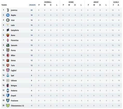 Perfect Serie A League Table 2018 19 And Pics | League table, Pics, Table