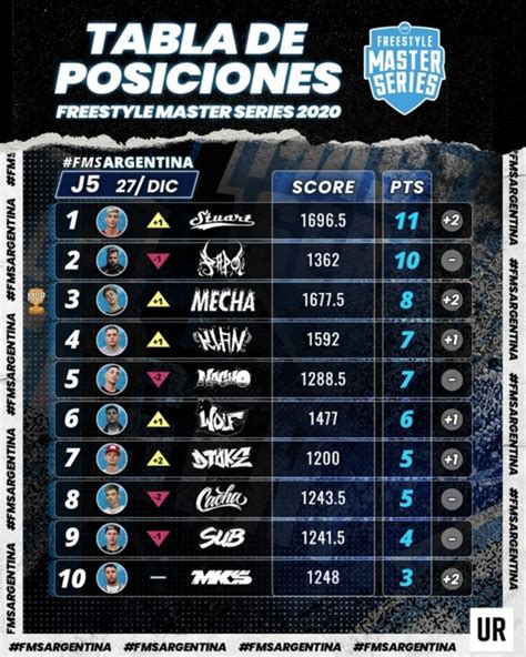 Sigue a depor en : FMS Argentina 2020 | Tabla de posiciones y resultados tras ...