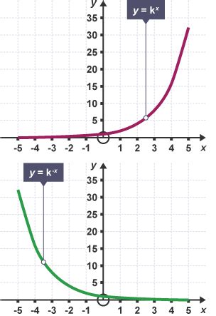 Exponential Graphs Higher Only Equations Of Curves Intermediate And Higher Tier Wjec