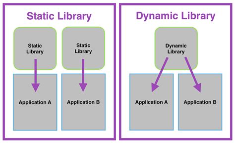 Static Libraries Vs Dynamic Libraries By Garrisonhanchette Medium
