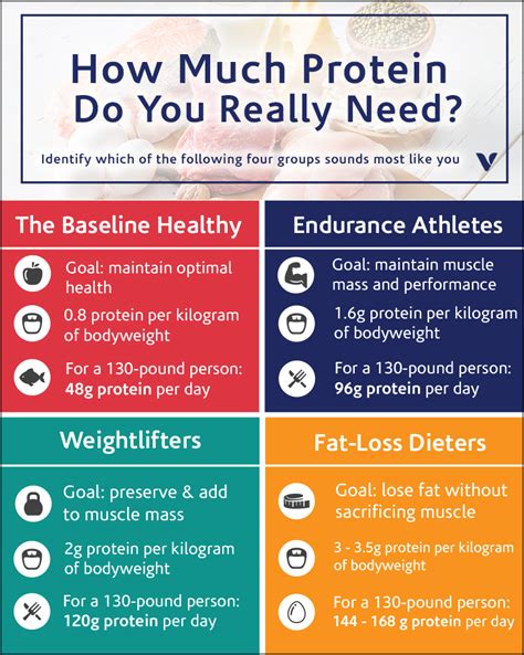 How Much Protein Do You Really Need What S Good By V Do You Really