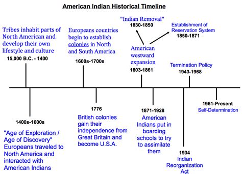 The American Indian Experience 7th Grade Humanities