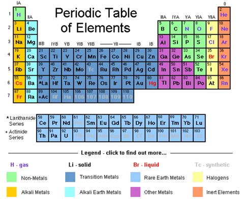 7 Pics Periodic Table Of Elements With Names And Symbols