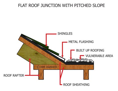 Flat Roof Junction With Pitched Roof Inspection Gallery Internachi®