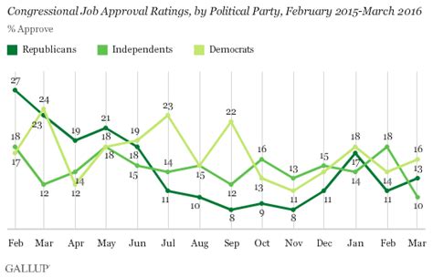 Gallup Congress Approval Rating Remains Near All Time Low At 13