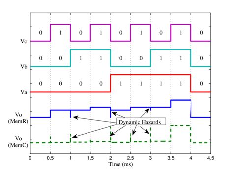 How To Draw Timing Diagrams Business And Cash I