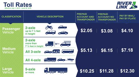 Tolling Rates | RiverLink