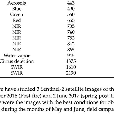 Radiometric And Spatial Resolution Of Sentinel 2 Download Scientific