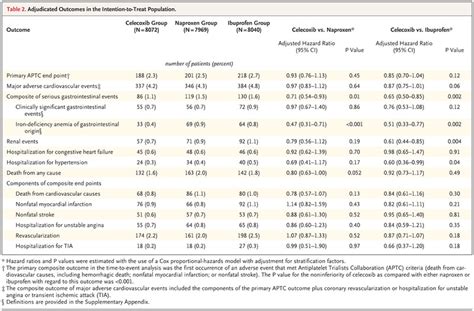 Cardiovascular Safety Of Celecoxib Naproxen Or Ibuprofen For