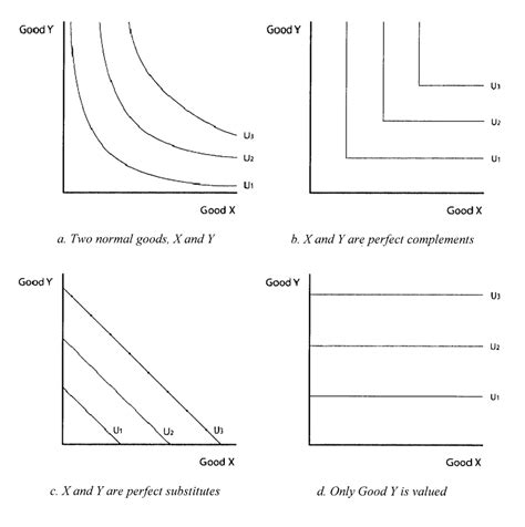 Types Of Indifference Curves