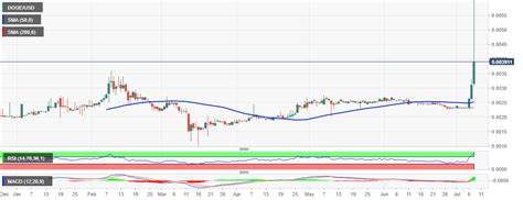 Follow the live price by default, the dogecoin price is provided in usd, but you can easily switch the base currency to. Cryptocurrency Market Update: Altcoins on fire led by ...