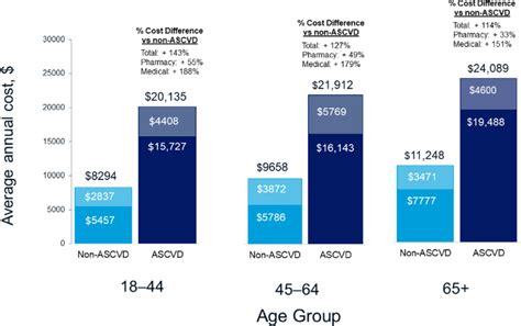 average annual 2015 total healthcare costs per patient with t2dm by download scientific