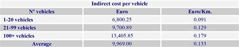 Vehicle Fleets Costs Advanced Fleet English