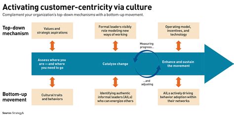 Activating Culture Is Key To Making Customer Centricity Stick