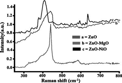 Raman Spectroscopy Of A ZnO B ZnO MgO And C ZnO NiO