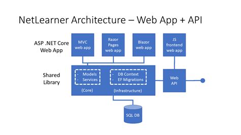 Solved Blazor Project Structure Best Practices Blazor