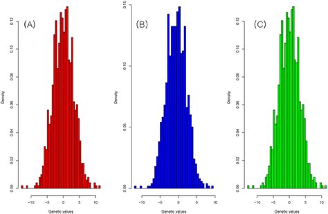 A set of associated snp alleles in a region of a chromosome is called a haplotype — a set of dna variations, or polymorphisms, that tend to be inherited together.a haplotype can refer to a combination of alleles, or to a set of single nucleotide polymorphisms (snps) found on the same. The histogram of the genetic values of G-BLUP (A), SNP ...