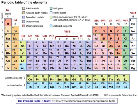 Inorganic Chemistry Groups Of The Periodic Table Chemistry Stack