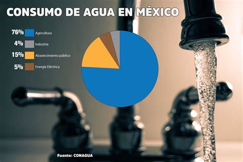 Plantean soluciones para enfrentar la escasez de agua en México