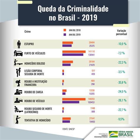pelo sétimo mês consecutivo índice de criminalidade segue em queda no brasil rádio montanheza