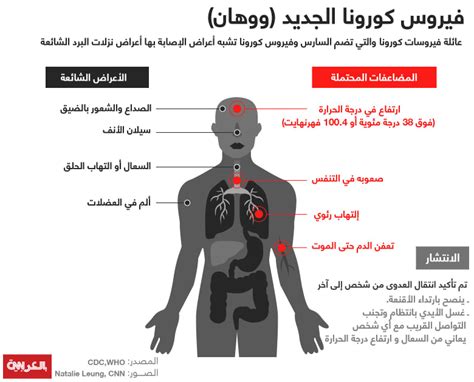 لكن المعروف أنها تظهر على. تعرف على أعراض فيروس كورونا الجديد.. أكثر من 250 إصابة ...
