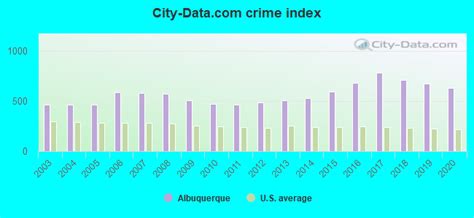 Crime In Albuquerque New Mexico Nm Murders Rapes Robberies