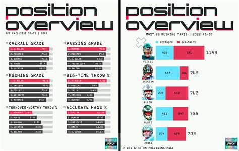 PFF's 2023 QB Annual is LIVE and available to all PFF+ subscribers