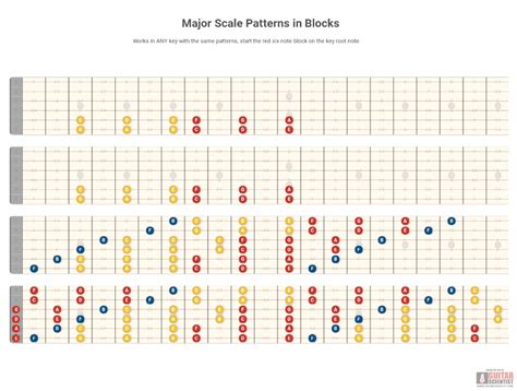 Major Scale Patterns In Blocks Guitar Guitar Fretboard Guitar