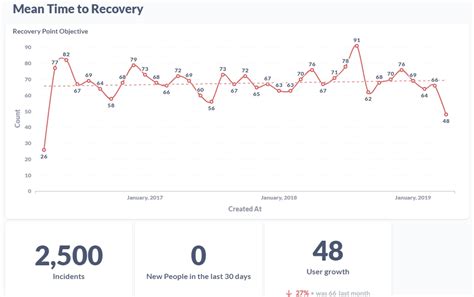Dashboard For Mean Time To Recovery Metabase