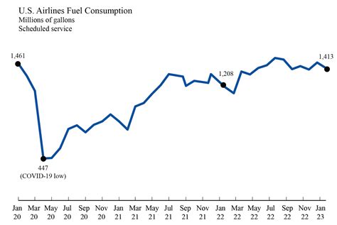 U.S. Airlines’ January 2023 Fuel Cost per Gallon Up 4.3% from December
