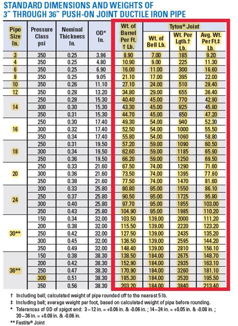 Ductile Iron Pipe Sizes And Dimensions Ductile Iron Pipes Dicl