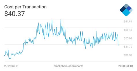 It is available for android and ios but also works on windows, mac os, and linux. Cost per Transaction - Blockchain