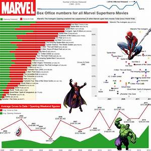 Marvel Super Hero Movies Box Office Stats Oc R Dataisbeautiful