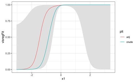 how to overlay two visreg graphs on r r ggplot2 histogram overlays vrogue