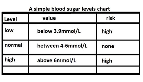 A fasting blood sugar reading is the one you take first thing in the morning before eating or drinking. Blood sugar levels chart - Living in progress