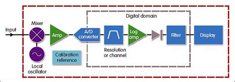 Compared with direct detection, coherent detection offers many advantages: Measuring RF power in the field