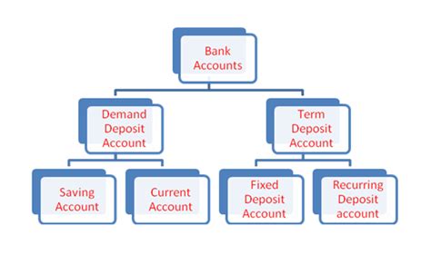 In 1969, 14 commercial banks were nationalised by government of india. Types of Bank Accounts available in INDIAN Banking System ...