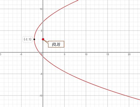 Parabola Y=-2(x-3) - How do you write the equation of the parabola in vertex form given (-2