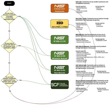 Nist 800 171 To Iso 27001 Mapping Printable Maps Online