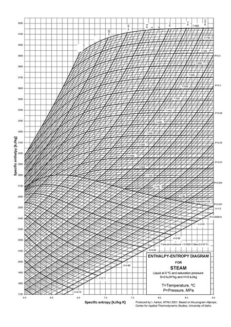 Savesave mollier chart water for later. Mollier diagram - Engineering Mechanics - StudeerSnel
