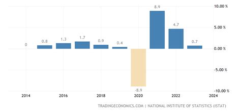 Italy Full Year Gdp Growth 2022 Data 2023 Forecast 1996 2021