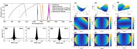 We refer to these attacks as typographic attacks. (a) Spectral response of the silicon-based detector (blue ...