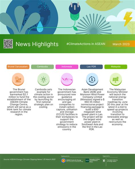 News Highlights March 2023 Asean Climate Change And Energy Project